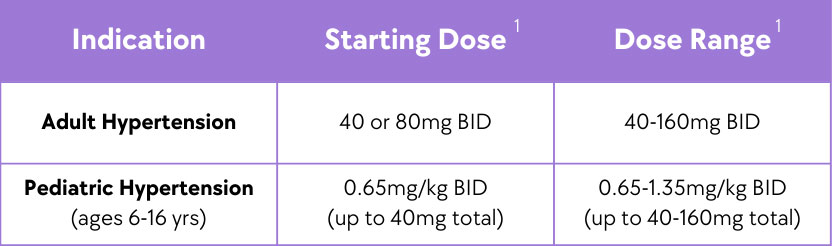 Indication Table Dose